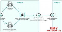 Dero恶意程序可自动感染公开Docker容器执行挖矿 Dero恶意程序可自动感染公开Docker容器执行挖矿