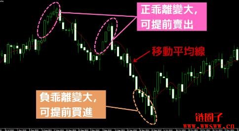 乖离率(BIAS)概念和计算方法?正乖离率和负乖离率有什么不同?
