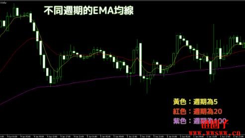 什么是移动平均线时间周期？如何选择最适合的参数周期