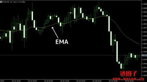 指数移动平均线（EMA）是什么？EMA计算方法、参数设定、使用方法