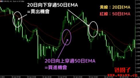 指数移动平均线（EMA）是什么？EMA计算方法、参数设定、使用方法