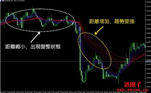 GMMA（顾比复合移动平均线）是什么？GMMA的解读方法介绍