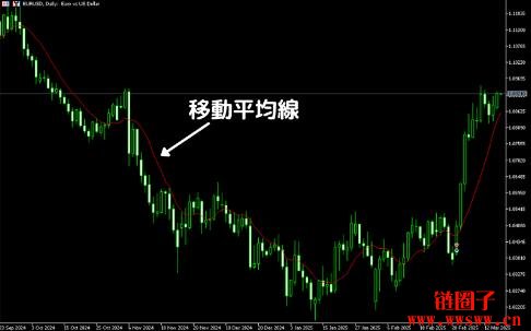 移动平均线（MA）是什么？MA种类与计算方式详解
