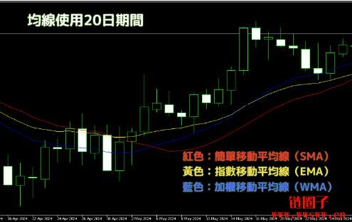 移动平均线（MA）是什么？MA种类与计算方式详解