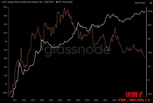 比特币创高后涌现获利了结潮，早期巨鲸持续减持