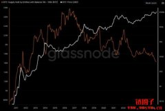 比特币创高后涌现获利了结潮,早期巨鲸持续减持 比特币创高后涌现获利了结潮,早期巨鲸持续减持