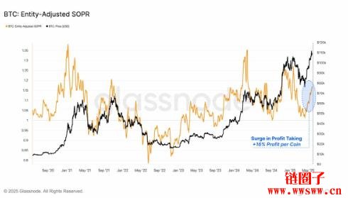 比特币创高后涌现获利了结潮，早期巨鲸持续减持
