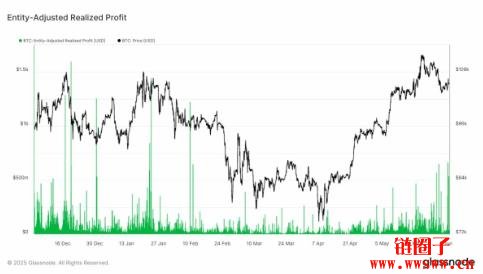 比特币创高后涌现获利了结潮，早期巨鲸持续减持