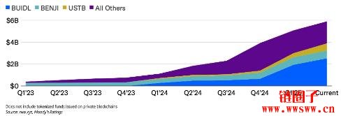 穆迪:代币化短期流动性基金规模达57亿美元,机构兴趣持续增加