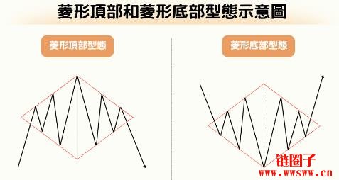 什么是菱形形态（Diamond Pattern）？