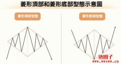 什么是菱形形态（Diamond Pattern）？