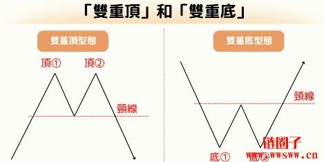 什么是反转型态（Reversal Patterns）？6种常见K线反转形态