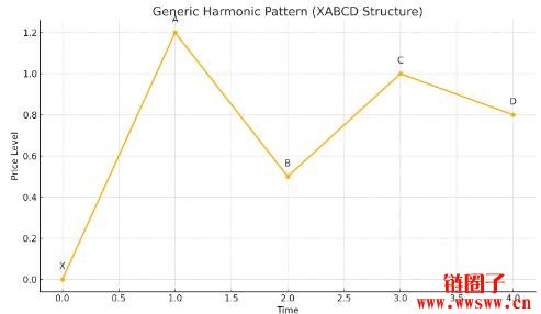 什么是谐波形态？加密货币交易中的关键谐波形态盘点