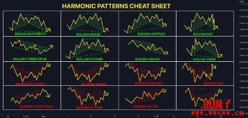 什么是谐波形态？加密货币交易中的关键谐波形态盘点