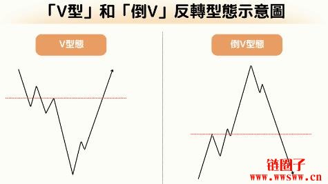 V型和倒V型反转型态是什么?一文详解