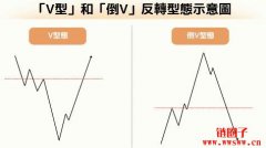 V型和倒V型反转型态是什么？一文详解