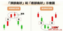 岛状反转（Island Reversal）是什么？一文详解