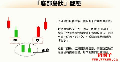 岛状反转（Island Reversal）是什么？一文详解