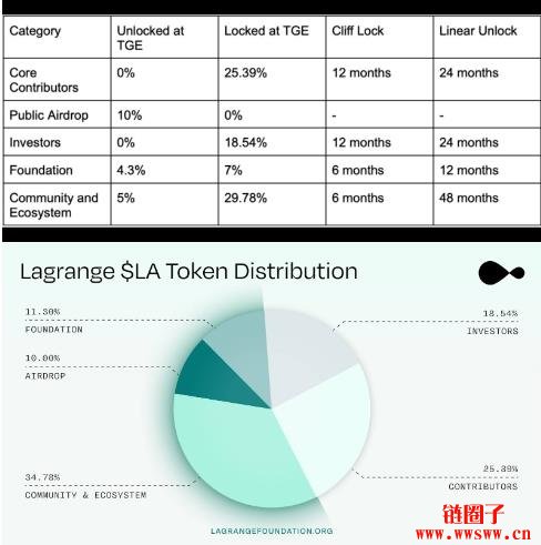 什么是Lagrange（LA）？LA代币经济学与分配