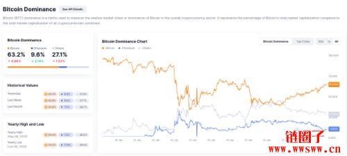 比特币市值占比（Bitcoin Dominance）是什么？一文详解