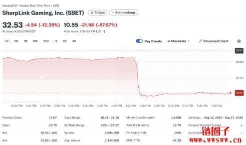 SharpLink Gaming 股价盘后暴跌70%，发生什么事？