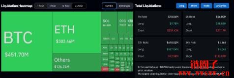 全网爆仓逾11亿美元!神秘交易员BTC多单遭清算惨赔2亿美元