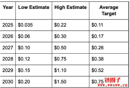 AURA（Aura币）价格预测 2025, 2026-2030