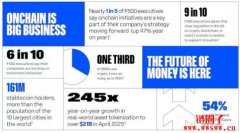2025对稳定币有兴趣的企业成长3倍，为何都想投入？