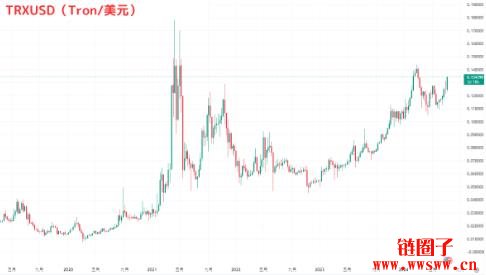 Tron是什么？TRX币近年的价格走势和特点