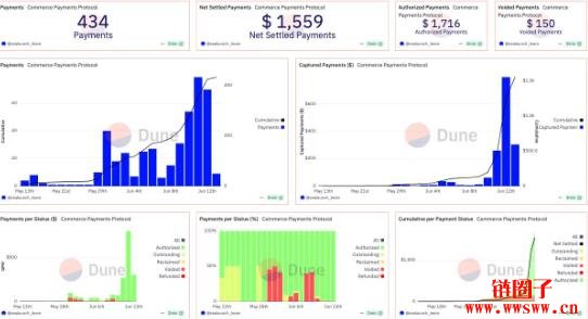 什么是Commerce Payments Protocol？区块链支付进军实体商务