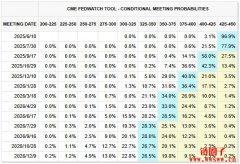 联准会决策倒数！市场押注鲍威尔将按兵不动