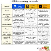 什么是CEX-on-chain浪潮？三大交易所的战略差异