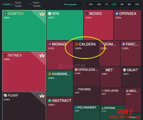 Caldera是什么平台？Caldera代币介绍与空投资讯