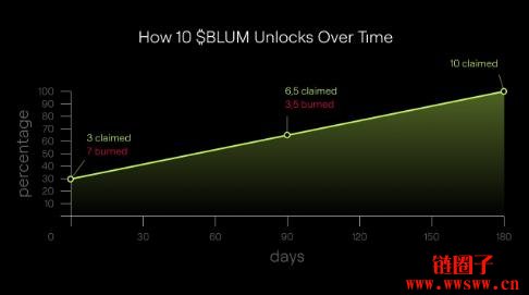 Blum是什么币？如何申领BLUM及其代币经济学解析