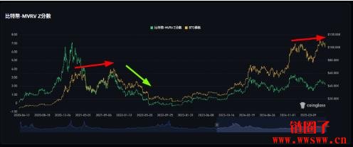 比特币接近突破11万，但MVRV指标显示已进入牛市后期阶段
