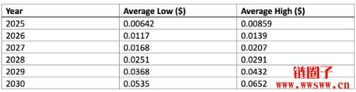 Reserve Rights（RSR币）价格预测2025-2030
