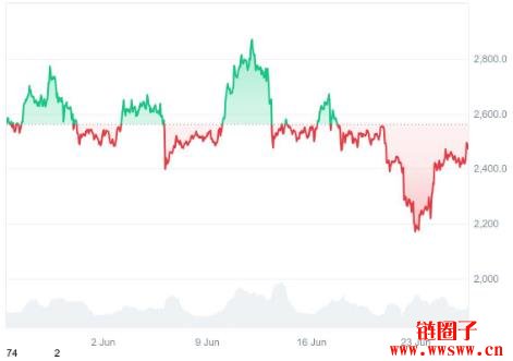 2025年7月Ethereum价格预测：ETH币能否突破3000美元？