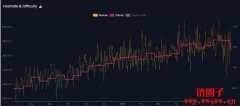 比特币挖矿难度下调7.5%，创2021年中国禁挖矿以来最大降幅