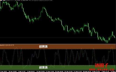 KD随机指标是什么？KD随机指标的解读方法与计算公式