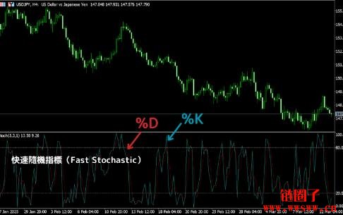 KD随机指标是什么？KD随机指标的解读方法与计算公式