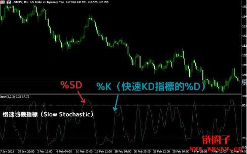 KD随机指标是什么？KD随机指标的解读方法与计算公式