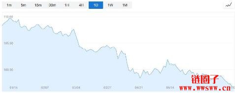 美元持续走弱，下一波比特币牛市正在路上？