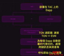 TAC是什么区块链？TAC架构与运作原理以及空投参与方式