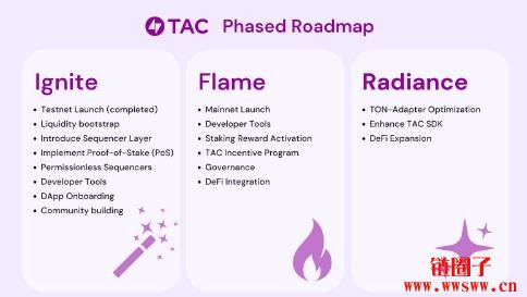 TAC是什么区块链？TAC架构与运作原理以及空投参与方式