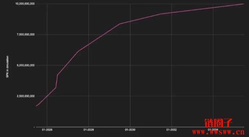 Spark是什么？SPK代币经济学和分配详情