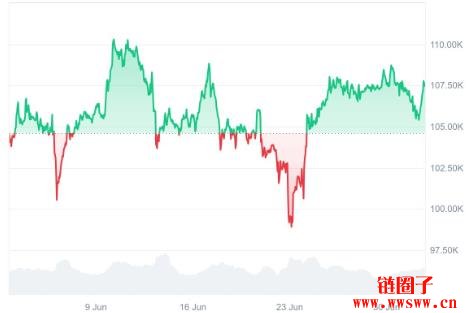 2025年7月Bitcoin价格预测：最新Bitcoin新闻和价格表现