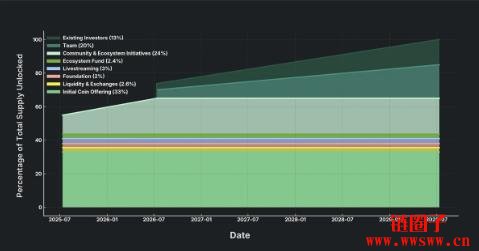 Pump.fun 7/12开放PUMP代币销售、合作交易所一次看
