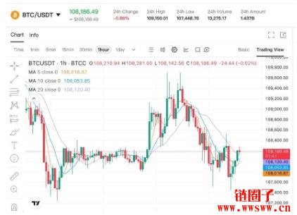 川普新关税施压，比特币跌破10.8万美元后多头仍具韧性