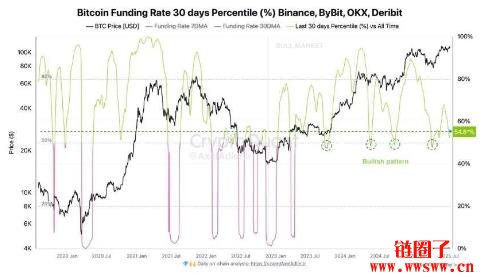 川普新关税施压，比特币跌破10.8万美元后多头仍具韧性