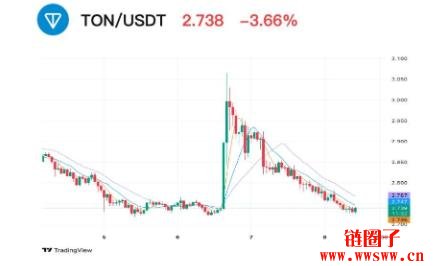 川普新关税施压，比特币跌破10.8万美元后多头仍具韧性